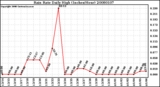 Milwaukee Weather Rain Rate Daily High (Inches/Hour)