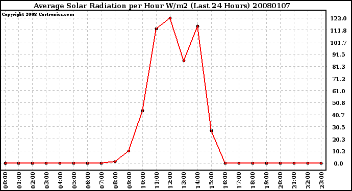 Milwaukee Weather Average Solar Radiation per Hour W/m2 (Last 24 Hours)