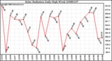 Milwaukee Weather Solar Radiation Daily High W/m2