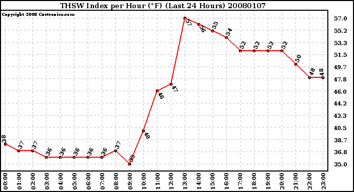 Milwaukee Weather THSW Index per Hour (F) (Last 24 Hours)