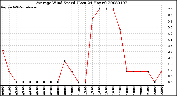 Milwaukee Weather Average Wind Speed (Last 24 Hours)