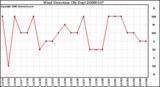 Milwaukee Weather Wind Direction (By Day)