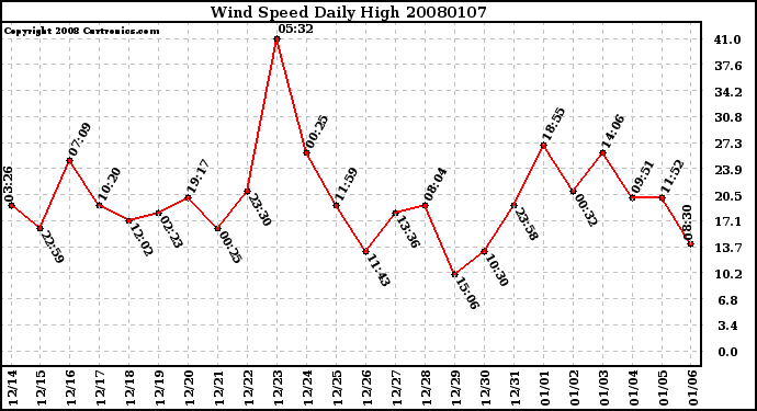 Milwaukee Weather Wind Speed Daily High