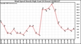 Milwaukee Weather Wind Speed Hourly High (Last 24 Hours)