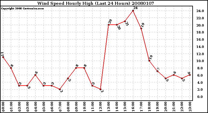 Milwaukee Weather Wind Speed Hourly High (Last 24 Hours)