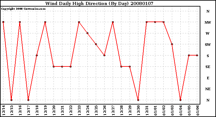 Milwaukee Weather Wind Daily High Direction (By Day)