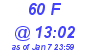 Milwaukee Weather THSW Index High Today