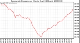 Milwaukee Weather Barometric Pressure per Minute (Last 24 Hours)