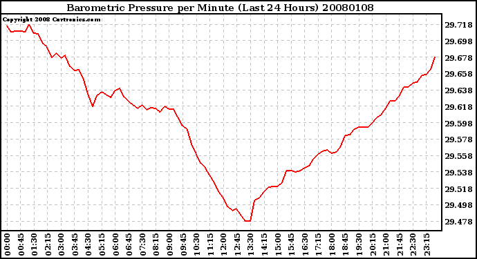 Milwaukee Weather Barometric Pressure per Minute (Last 24 Hours)