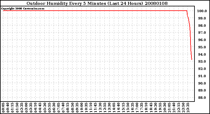 Milwaukee Weather Outdoor Humidity Every 5 Minutes (Last 24 Hours)