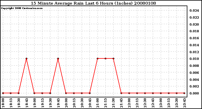 Milwaukee Weather 15 Minute Average Rain Last 6 Hours (Inches)