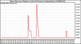 Milwaukee Weather Rain Rate per Minute (Last 24 Hours) (inches/hour)