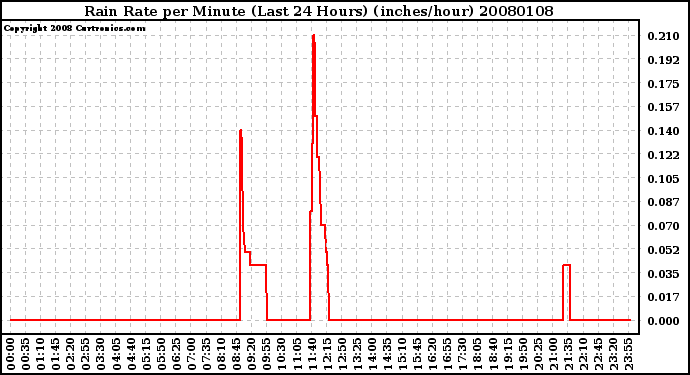 Milwaukee Weather Rain Rate per Minute (Last 24 Hours) (inches/hour)