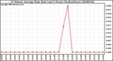 Milwaukee Weather 15 Minute Average Rain Rate Last 6 Hours (Inches/Hour)