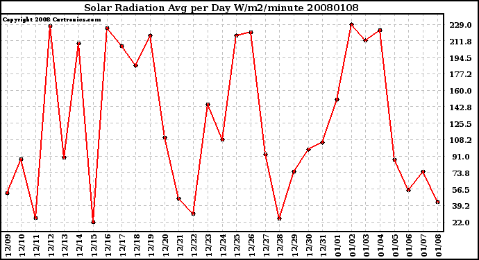 Milwaukee Weather Solar Radiation Avg per Day W/m2/minute