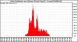 Milwaukee Weather Solar Radiation per Minute W/m2 (Last 24 Hours)