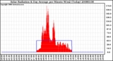 Milwaukee Weather Solar Radiation & Day Average per Minute W/m2 (Today)