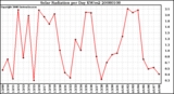 Milwaukee Weather Solar Radiation per Day KW/m2