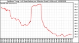 Milwaukee Weather Outdoor Temp (vs) Heat Index per Minute (Last 24 Hours)