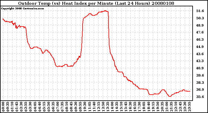 Milwaukee Weather Outdoor Temp (vs) Heat Index per Minute (Last 24 Hours)