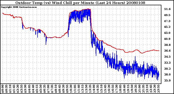 Milwaukee Weather Outdoor Temp (vs) Wind Chill per Minute (Last 24 Hours)