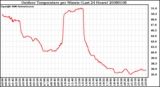 Milwaukee Weather Outdoor Temperature per Minute (Last 24 Hours)