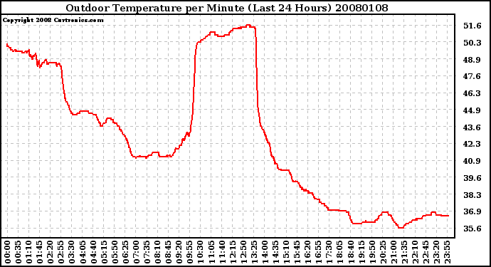 Milwaukee Weather Outdoor Temperature per Minute (Last 24 Hours)