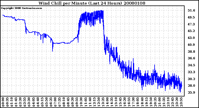 Milwaukee Weather Wind Chill per Minute (Last 24 Hours)