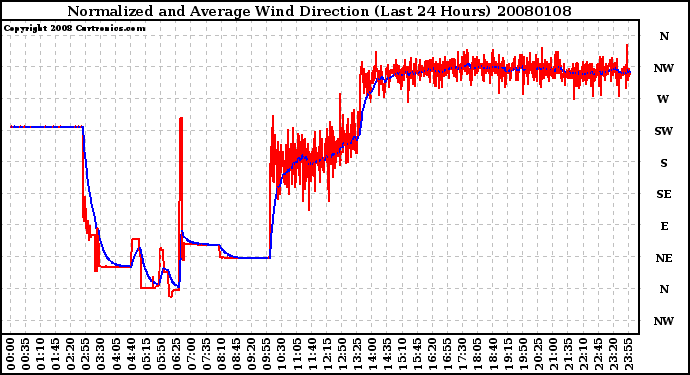 Milwaukee Weather Normalized and Average Wind Direction (Last 24 Hours)