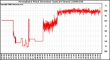 Milwaukee Weather Normalized Wind Direction (Last 24 Hours)