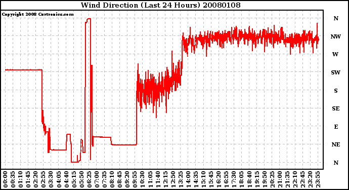 Milwaukee Weather Wind Direction (Last 24 Hours)