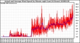 Milwaukee Weather Actual and Average Wind Speed by Minute mph (Last 24 Hours)