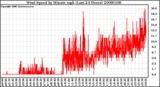 Milwaukee Weather Wind Speed by Minute mph (Last 24 Hours)