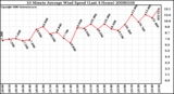 Milwaukee Weather 10 Minute Average Wind Speed (Last 4 Hours)