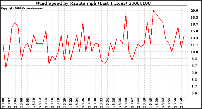 Milwaukee Weather Wind Speed by Minute mph (Last 1 Hour)