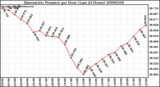 Milwaukee Weather Barometric Pressure per Hour (Last 24 Hours)