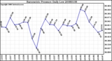 Milwaukee Weather Barometric Pressure Daily Low