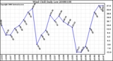 Milwaukee Weather Wind Chill Daily Low