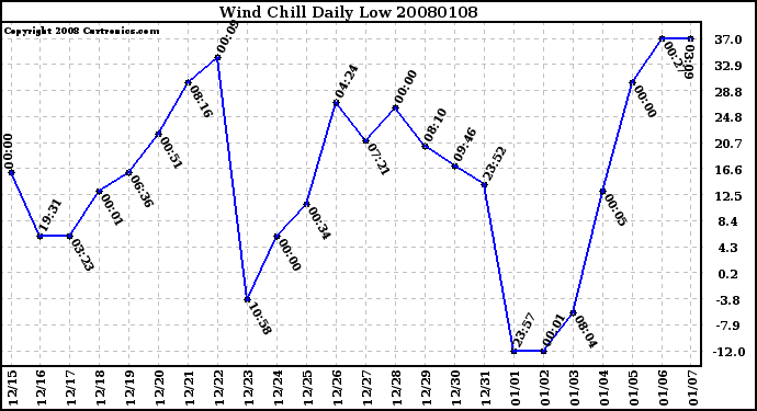 Milwaukee Weather Wind Chill Daily Low