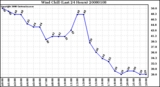 Milwaukee Weather Wind Chill (Last 24 Hours)