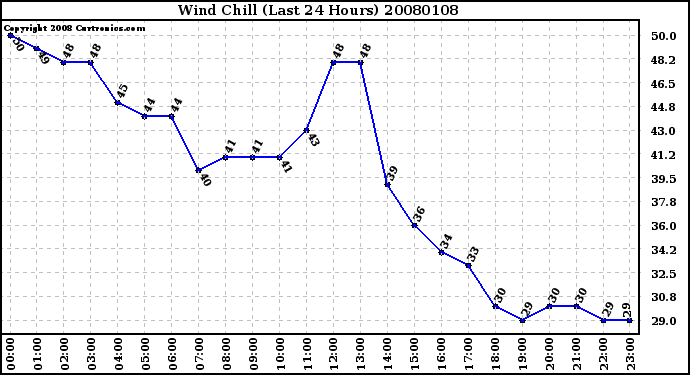 Milwaukee Weather Wind Chill (Last 24 Hours)