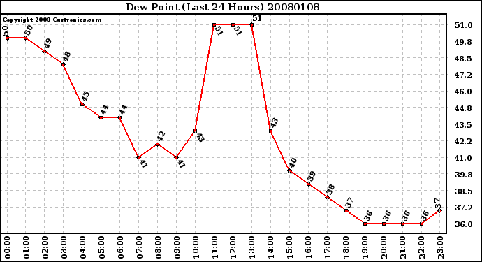 Milwaukee Weather Dew Point (Last 24 Hours)