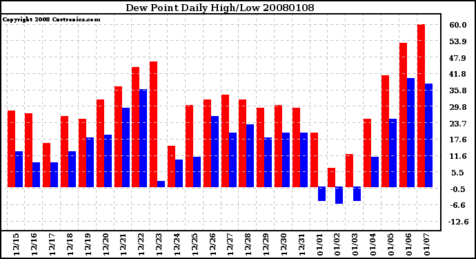 Milwaukee Weather Dew Point Daily High/Low