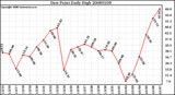 Milwaukee Weather Dew Point Daily High