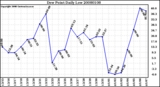 Milwaukee Weather Dew Point Daily Low