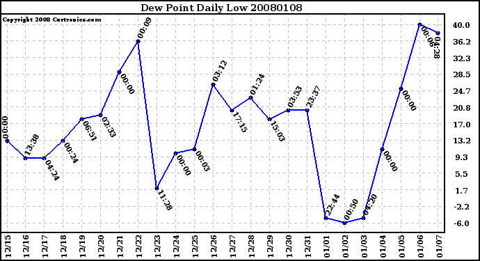 Milwaukee Weather Dew Point Daily Low