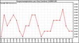 Milwaukee Weather Evapotranspiration per Day (Inches)