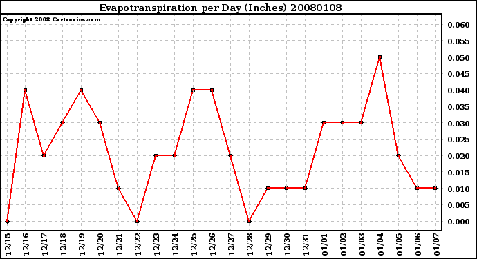 Milwaukee Weather Evapotranspiration per Day (Inches)