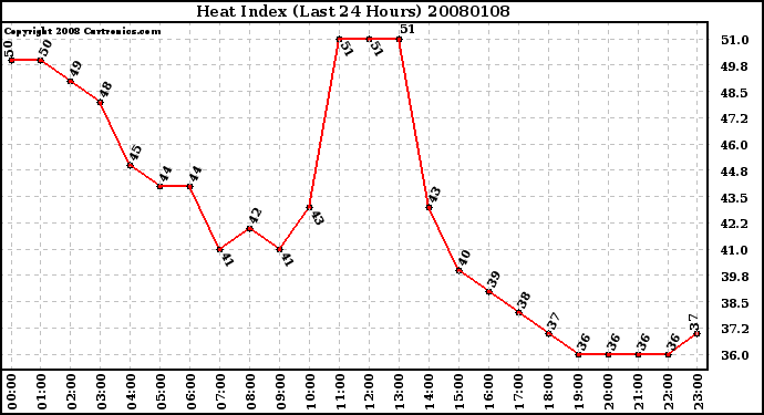 Milwaukee Weather Heat Index (Last 24 Hours)