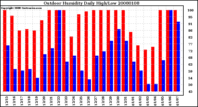 Milwaukee Weather Outdoor Humidity Daily High/Low